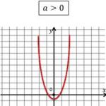Как построить параболу? Что такое парабола? Как решаются квадратные уравнения? Квадратичная функция Квадратная функция y ax2 bx c